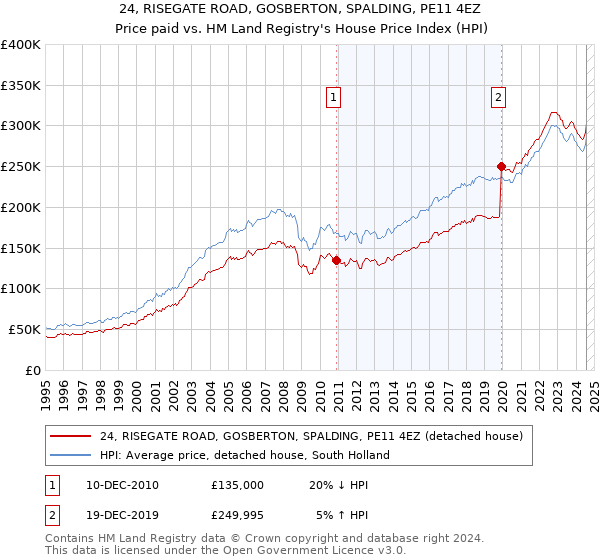 24, RISEGATE ROAD, GOSBERTON, SPALDING, PE11 4EZ: Price paid vs HM Land Registry's House Price Index