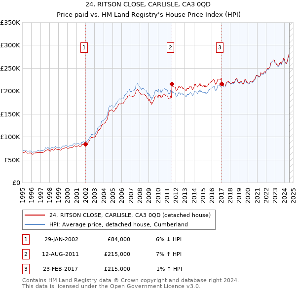 24, RITSON CLOSE, CARLISLE, CA3 0QD: Price paid vs HM Land Registry's House Price Index