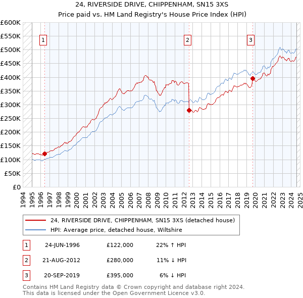 24, RIVERSIDE DRIVE, CHIPPENHAM, SN15 3XS: Price paid vs HM Land Registry's House Price Index