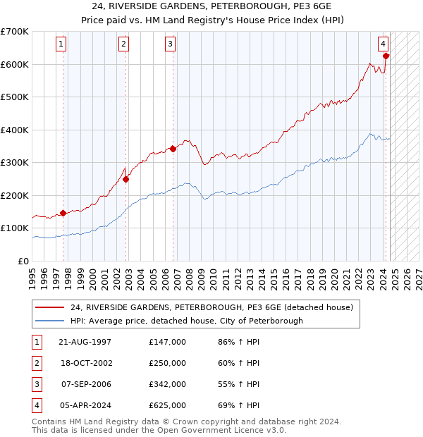 24, RIVERSIDE GARDENS, PETERBOROUGH, PE3 6GE: Price paid vs HM Land Registry's House Price Index