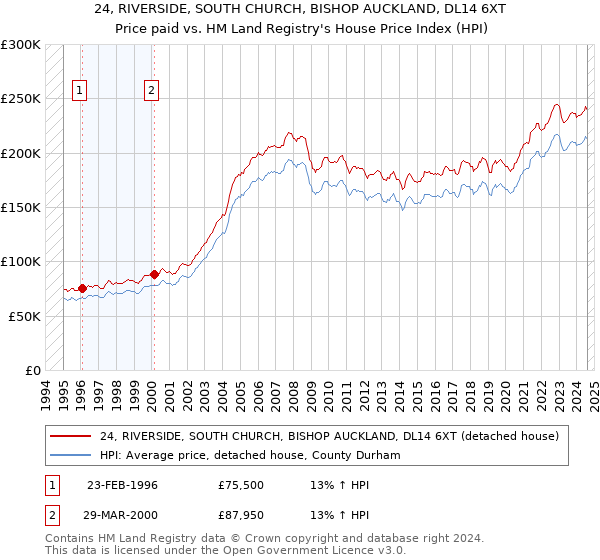 24, RIVERSIDE, SOUTH CHURCH, BISHOP AUCKLAND, DL14 6XT: Price paid vs HM Land Registry's House Price Index