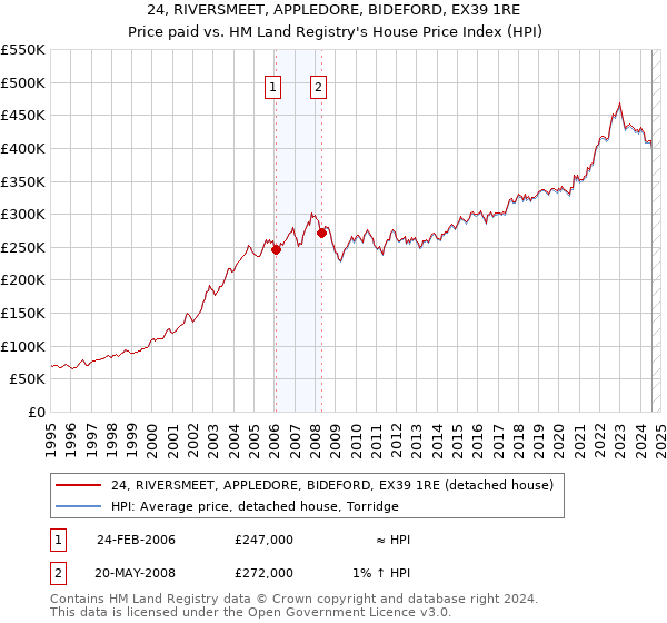 24, RIVERSMEET, APPLEDORE, BIDEFORD, EX39 1RE: Price paid vs HM Land Registry's House Price Index