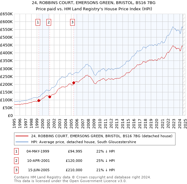 24, ROBBINS COURT, EMERSONS GREEN, BRISTOL, BS16 7BG: Price paid vs HM Land Registry's House Price Index