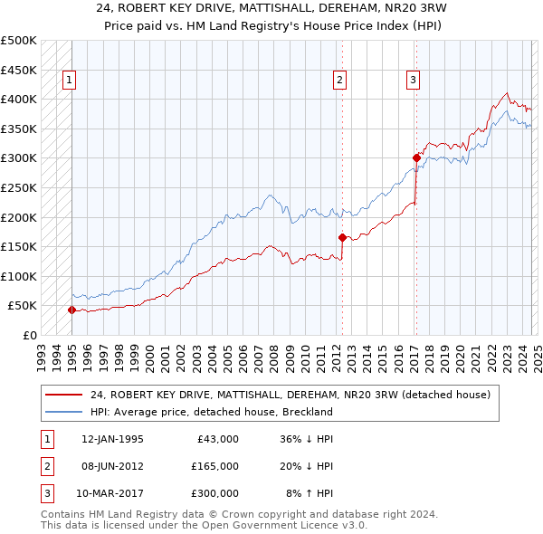 24, ROBERT KEY DRIVE, MATTISHALL, DEREHAM, NR20 3RW: Price paid vs HM Land Registry's House Price Index