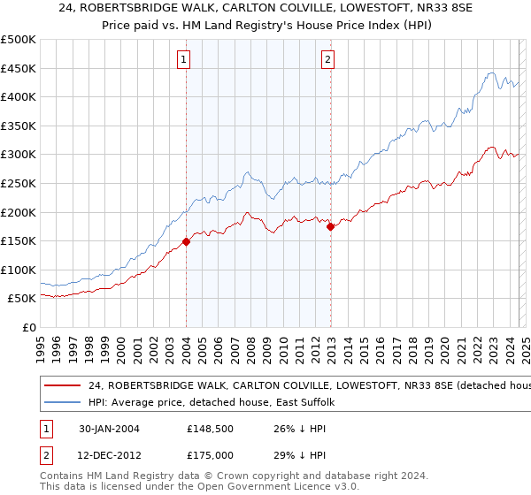 24, ROBERTSBRIDGE WALK, CARLTON COLVILLE, LOWESTOFT, NR33 8SE: Price paid vs HM Land Registry's House Price Index