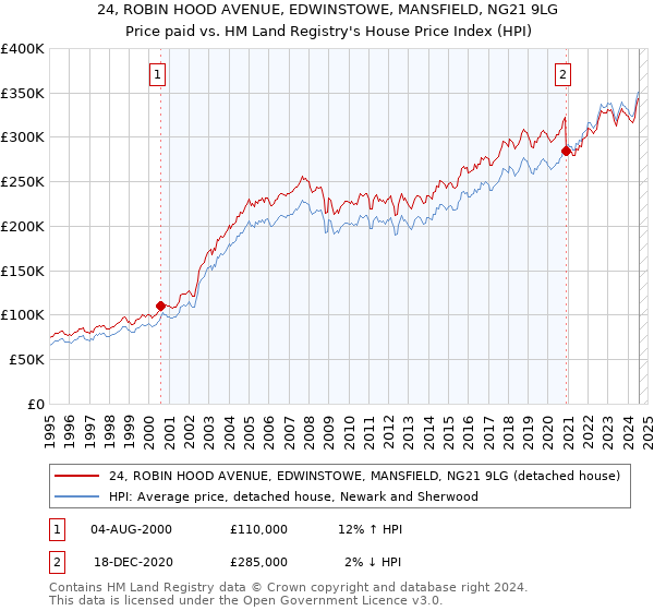 24, ROBIN HOOD AVENUE, EDWINSTOWE, MANSFIELD, NG21 9LG: Price paid vs HM Land Registry's House Price Index