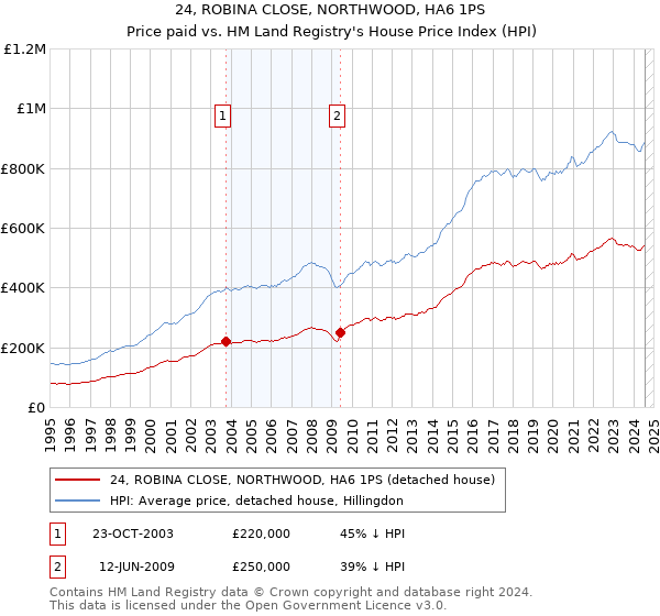 24, ROBINA CLOSE, NORTHWOOD, HA6 1PS: Price paid vs HM Land Registry's House Price Index