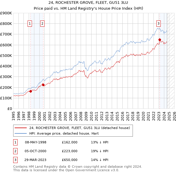 24, ROCHESTER GROVE, FLEET, GU51 3LU: Price paid vs HM Land Registry's House Price Index