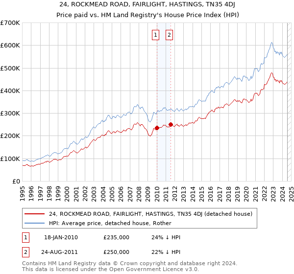 24, ROCKMEAD ROAD, FAIRLIGHT, HASTINGS, TN35 4DJ: Price paid vs HM Land Registry's House Price Index