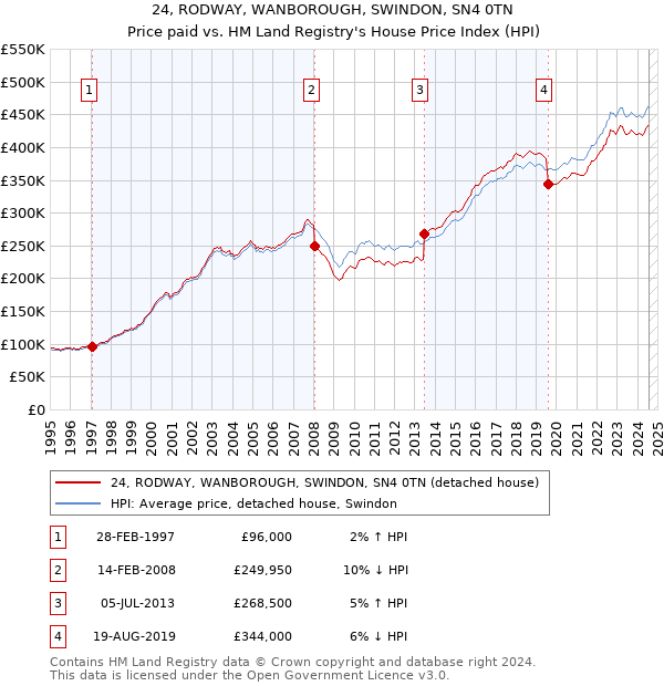 24, RODWAY, WANBOROUGH, SWINDON, SN4 0TN: Price paid vs HM Land Registry's House Price Index