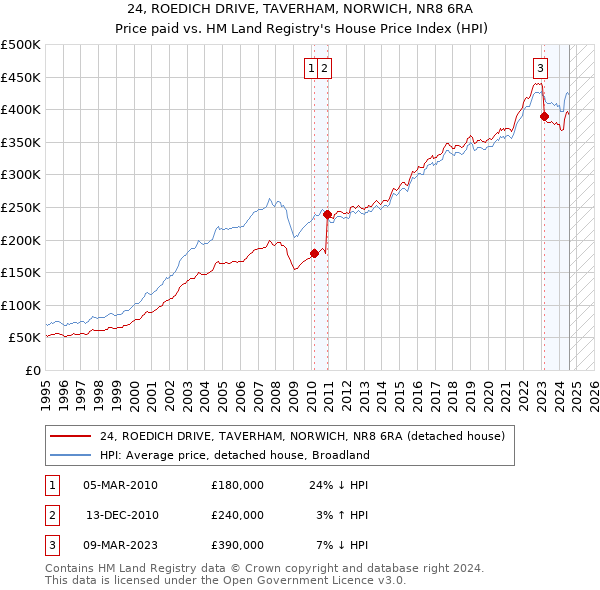 24, ROEDICH DRIVE, TAVERHAM, NORWICH, NR8 6RA: Price paid vs HM Land Registry's House Price Index