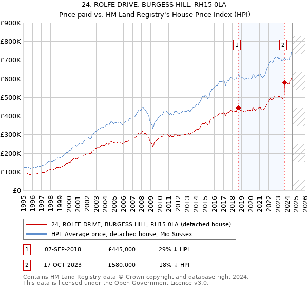 24, ROLFE DRIVE, BURGESS HILL, RH15 0LA: Price paid vs HM Land Registry's House Price Index