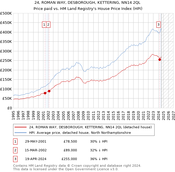 24, ROMAN WAY, DESBOROUGH, KETTERING, NN14 2QL: Price paid vs HM Land Registry's House Price Index