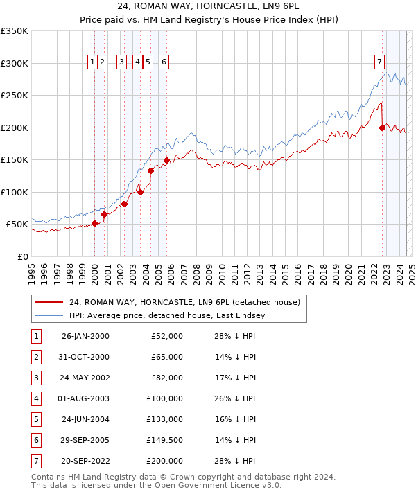 24, ROMAN WAY, HORNCASTLE, LN9 6PL: Price paid vs HM Land Registry's House Price Index