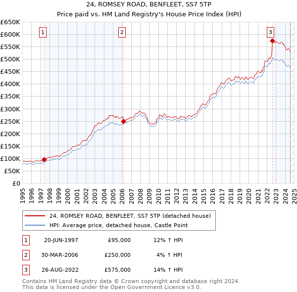 24, ROMSEY ROAD, BENFLEET, SS7 5TP: Price paid vs HM Land Registry's House Price Index