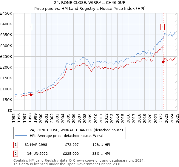 24, RONE CLOSE, WIRRAL, CH46 0UF: Price paid vs HM Land Registry's House Price Index