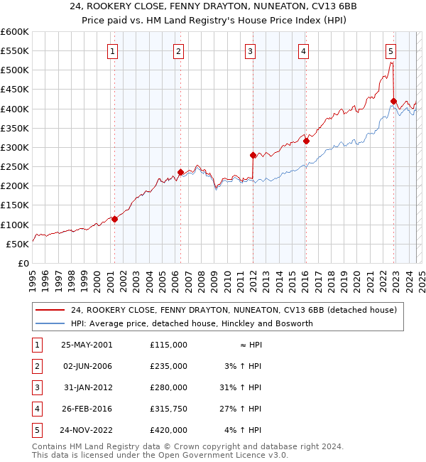 24, ROOKERY CLOSE, FENNY DRAYTON, NUNEATON, CV13 6BB: Price paid vs HM Land Registry's House Price Index