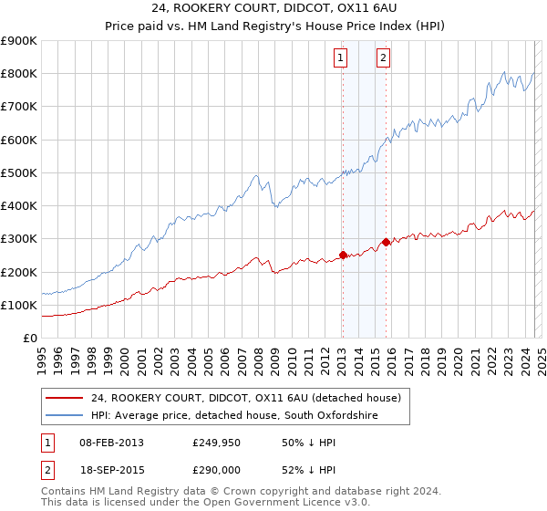 24, ROOKERY COURT, DIDCOT, OX11 6AU: Price paid vs HM Land Registry's House Price Index