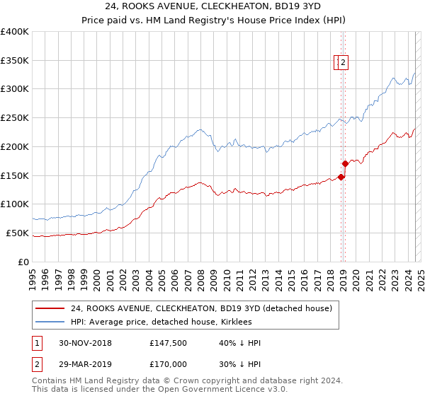 24, ROOKS AVENUE, CLECKHEATON, BD19 3YD: Price paid vs HM Land Registry's House Price Index