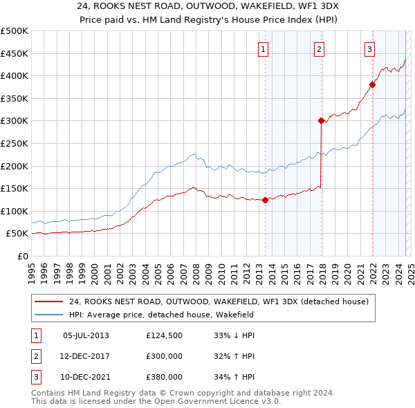 24, ROOKS NEST ROAD, OUTWOOD, WAKEFIELD, WF1 3DX: Price paid vs HM Land Registry's House Price Index