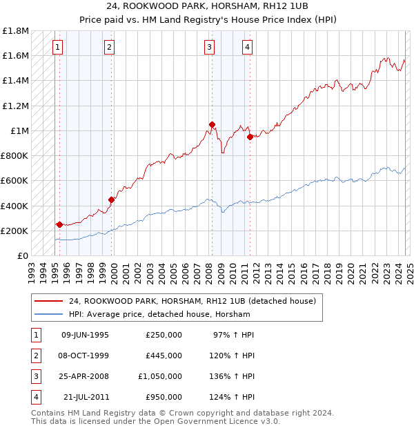 24, ROOKWOOD PARK, HORSHAM, RH12 1UB: Price paid vs HM Land Registry's House Price Index