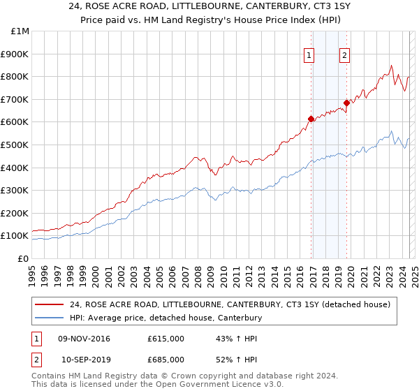 24, ROSE ACRE ROAD, LITTLEBOURNE, CANTERBURY, CT3 1SY: Price paid vs HM Land Registry's House Price Index