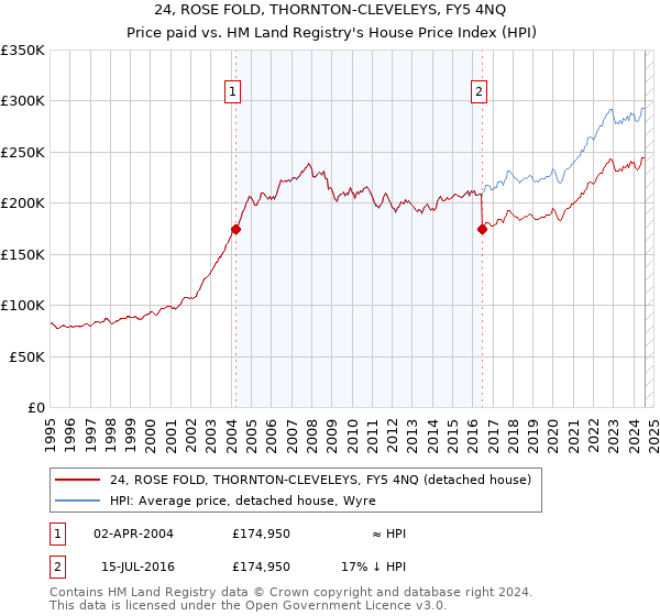 24, ROSE FOLD, THORNTON-CLEVELEYS, FY5 4NQ: Price paid vs HM Land Registry's House Price Index