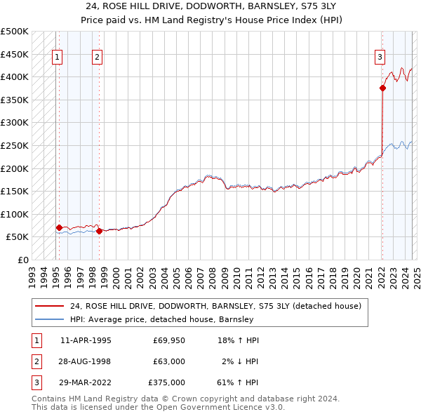 24, ROSE HILL DRIVE, DODWORTH, BARNSLEY, S75 3LY: Price paid vs HM Land Registry's House Price Index