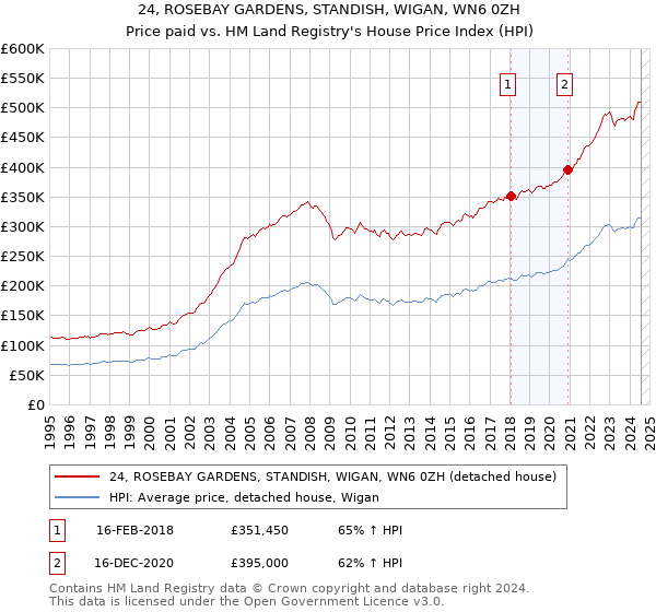 24, ROSEBAY GARDENS, STANDISH, WIGAN, WN6 0ZH: Price paid vs HM Land Registry's House Price Index