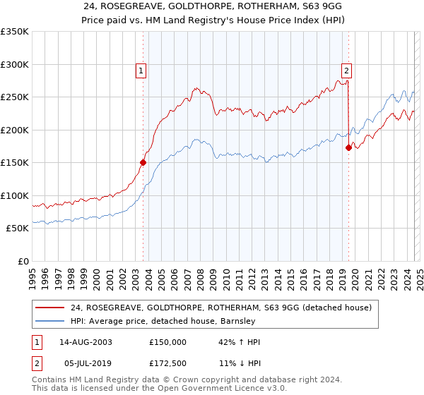 24, ROSEGREAVE, GOLDTHORPE, ROTHERHAM, S63 9GG: Price paid vs HM Land Registry's House Price Index