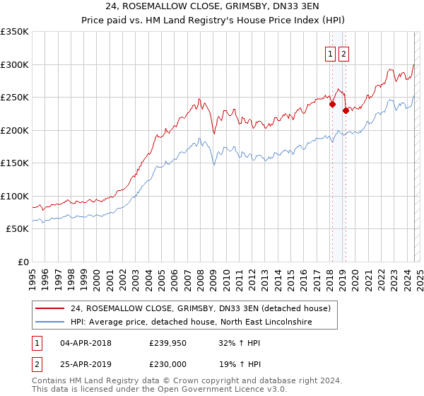 24, ROSEMALLOW CLOSE, GRIMSBY, DN33 3EN: Price paid vs HM Land Registry's House Price Index