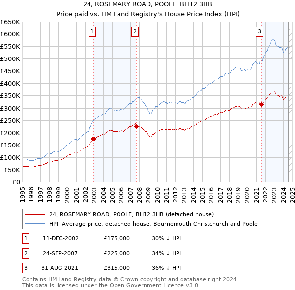 24, ROSEMARY ROAD, POOLE, BH12 3HB: Price paid vs HM Land Registry's House Price Index