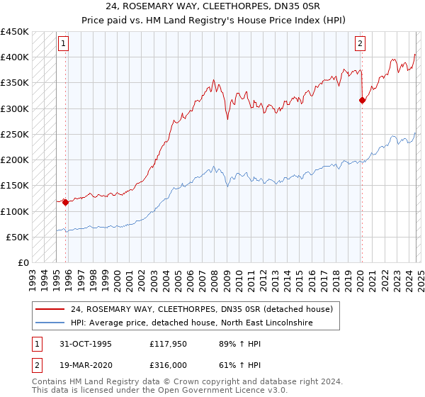 24, ROSEMARY WAY, CLEETHORPES, DN35 0SR: Price paid vs HM Land Registry's House Price Index