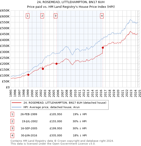 24, ROSEMEAD, LITTLEHAMPTON, BN17 6UH: Price paid vs HM Land Registry's House Price Index