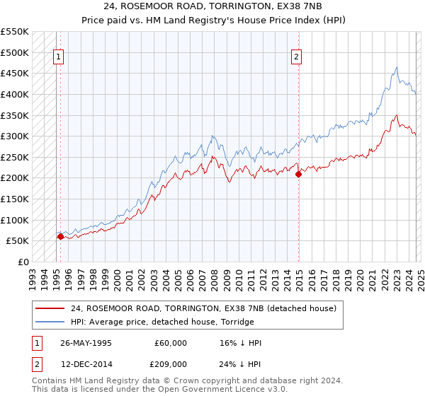 24, ROSEMOOR ROAD, TORRINGTON, EX38 7NB: Price paid vs HM Land Registry's House Price Index