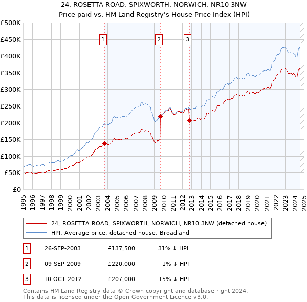 24, ROSETTA ROAD, SPIXWORTH, NORWICH, NR10 3NW: Price paid vs HM Land Registry's House Price Index