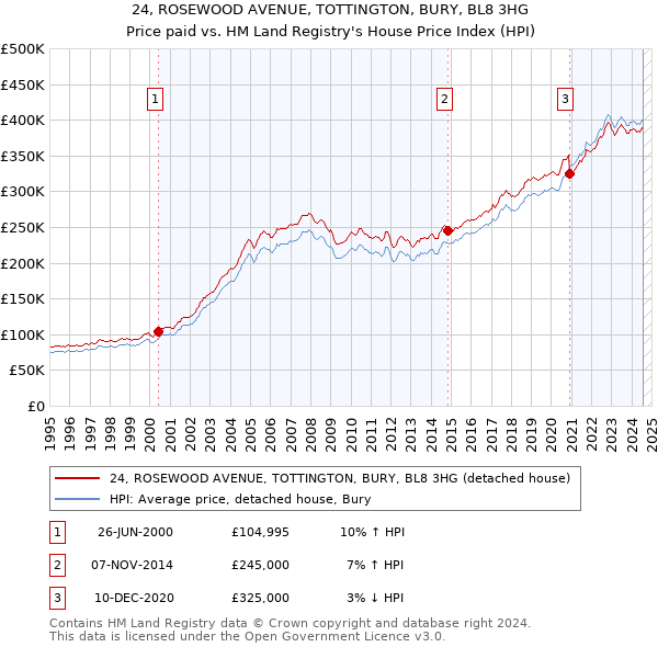 24, ROSEWOOD AVENUE, TOTTINGTON, BURY, BL8 3HG: Price paid vs HM Land Registry's House Price Index