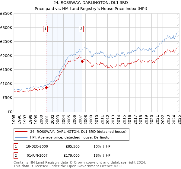 24, ROSSWAY, DARLINGTON, DL1 3RD: Price paid vs HM Land Registry's House Price Index