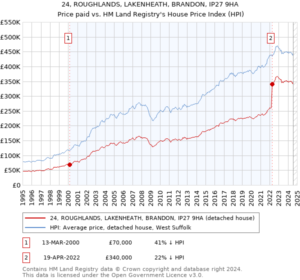 24, ROUGHLANDS, LAKENHEATH, BRANDON, IP27 9HA: Price paid vs HM Land Registry's House Price Index