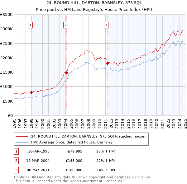 24, ROUND HILL, DARTON, BARNSLEY, S75 5QJ: Price paid vs HM Land Registry's House Price Index