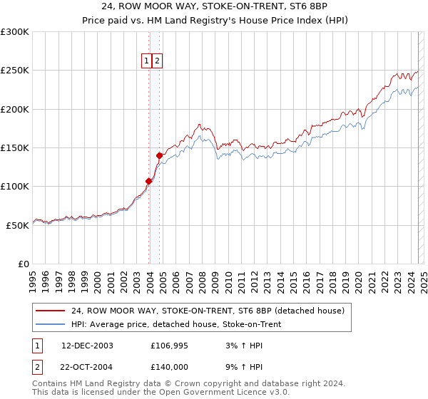 24, ROW MOOR WAY, STOKE-ON-TRENT, ST6 8BP: Price paid vs HM Land Registry's House Price Index