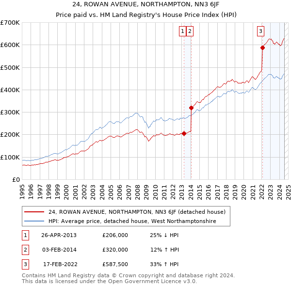 24, ROWAN AVENUE, NORTHAMPTON, NN3 6JF: Price paid vs HM Land Registry's House Price Index