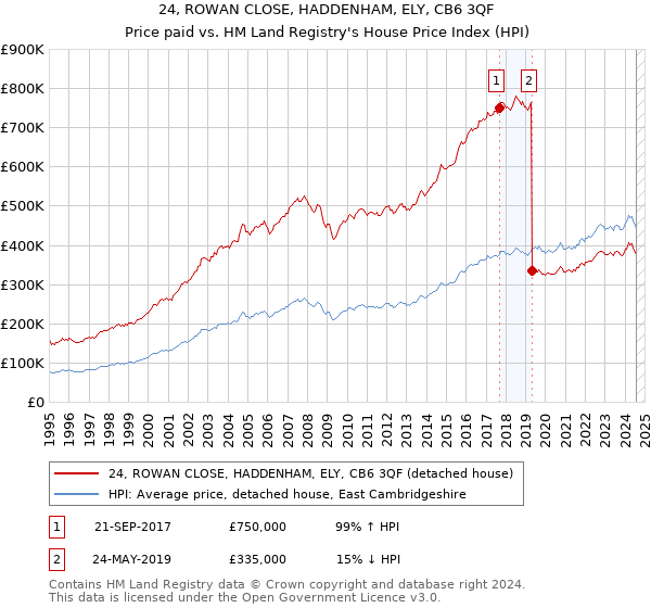 24, ROWAN CLOSE, HADDENHAM, ELY, CB6 3QF: Price paid vs HM Land Registry's House Price Index