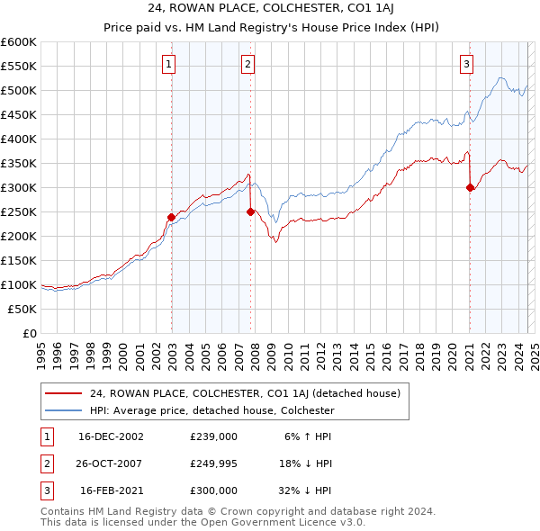 24, ROWAN PLACE, COLCHESTER, CO1 1AJ: Price paid vs HM Land Registry's House Price Index