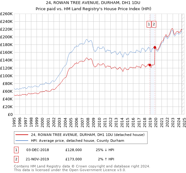 24, ROWAN TREE AVENUE, DURHAM, DH1 1DU: Price paid vs HM Land Registry's House Price Index