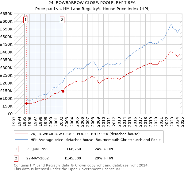 24, ROWBARROW CLOSE, POOLE, BH17 9EA: Price paid vs HM Land Registry's House Price Index