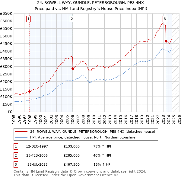 24, ROWELL WAY, OUNDLE, PETERBOROUGH, PE8 4HX: Price paid vs HM Land Registry's House Price Index