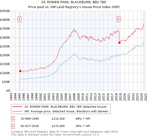 24, ROWEN PARK, BLACKBURN, BB2 7BE: Price paid vs HM Land Registry's House Price Index