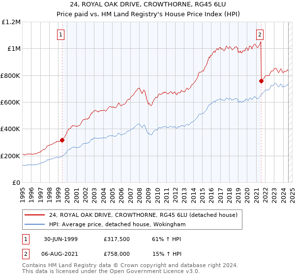 24, ROYAL OAK DRIVE, CROWTHORNE, RG45 6LU: Price paid vs HM Land Registry's House Price Index