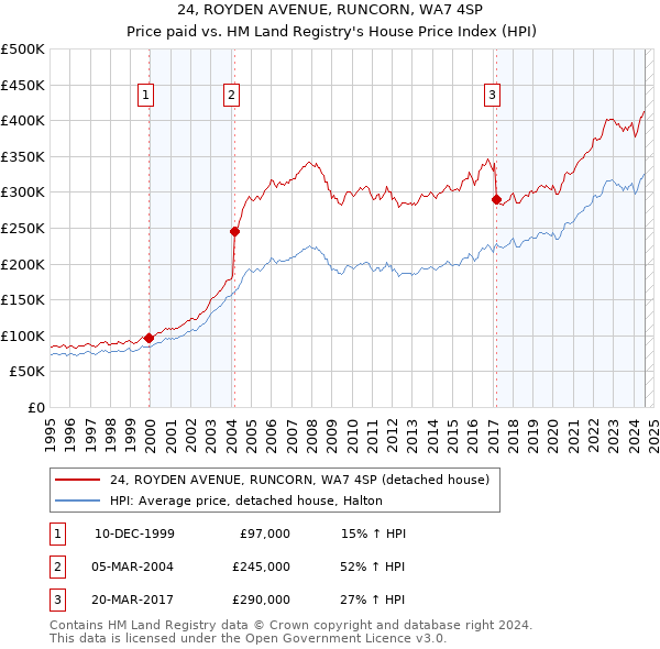 24, ROYDEN AVENUE, RUNCORN, WA7 4SP: Price paid vs HM Land Registry's House Price Index